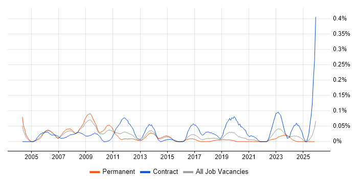 Data Network Engineer job vacancy trend in the North West