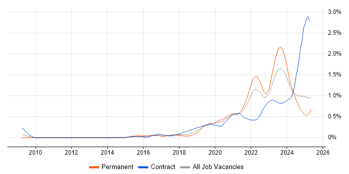 Job vacancy trend for Data Pipeline in the North West Job vacancy trend for Data Pipeline in the North West