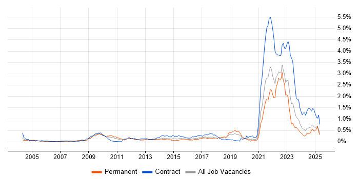 Job vacancy trend for Data Protection Act in the North West Job vacancy trend for Data Protection Act in the North West