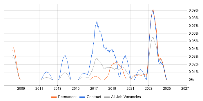 Data Protection Analyst job vacancy trend in the North West