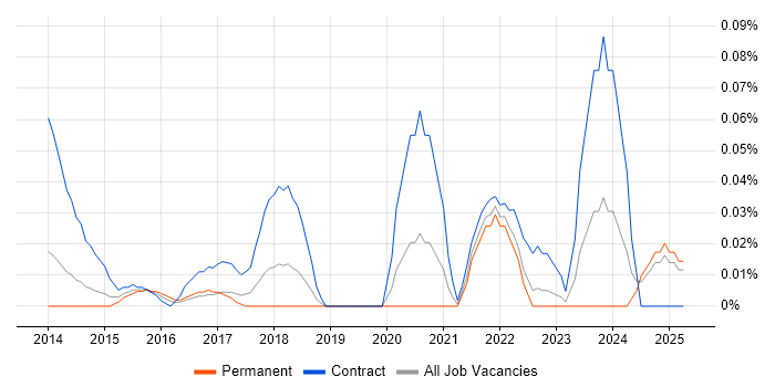 Job vacancy trend for Data Protection Consultant in the North West Job vacancy trend for Data Protection Consultant in the North West