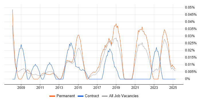 Job vacancy trend for Data Protection Manager in the North West Job vacancy trend for Data Protection Manager in the North West