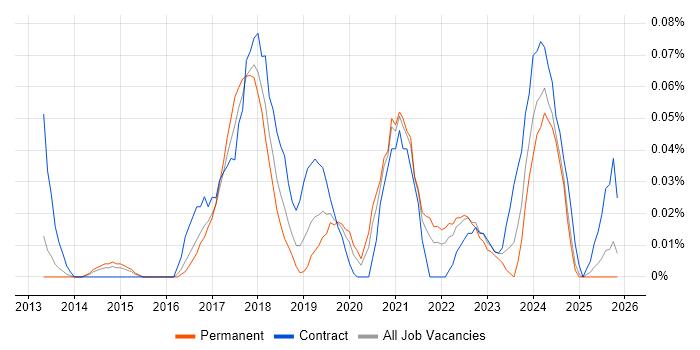 Data Protection Officer job vacancy trend in the North West