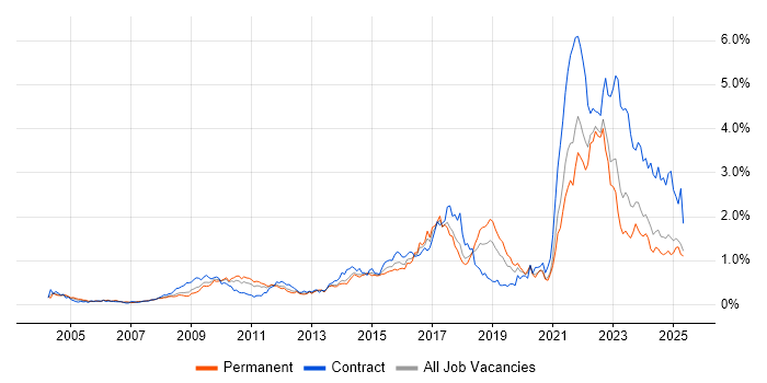 Job vacancy trend for Data Protection in the North West Job vacancy trend for Data Protection in the North West