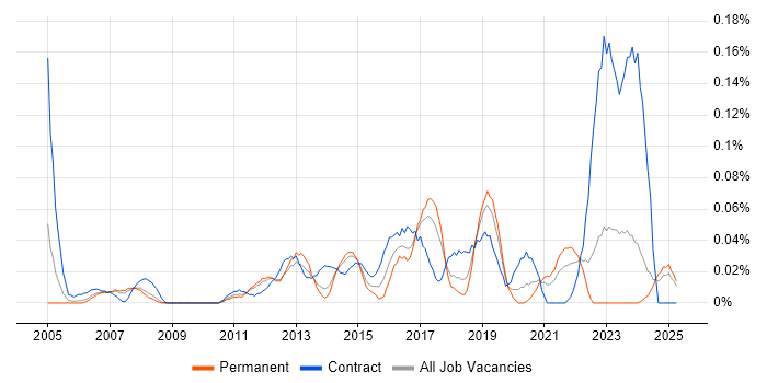 Job vacancy trend for Data Quality Analyst in the North West Job vacancy trend for Data Quality Analyst in the North West
