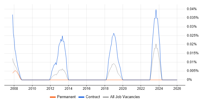Data Quality Officer job vacancy trend in the North West