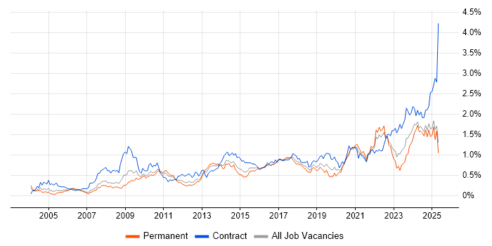 Job vacancy trend for Data Quality in the North West Job vacancy trend for Data Quality in the North West