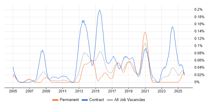 Data Reconciliation job vacancy trend in the North West