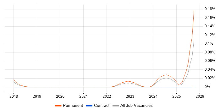 Data Science Consultant job vacancy trend in the North West Data Science Consultant job vacancy trend in the North West