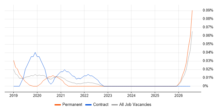 Data Science Engineer job vacancy trend in the North West