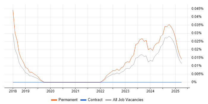 Job vacancy trend for Data Science Leader in the North West