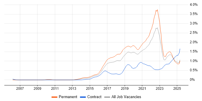 Job vacancy trend for Data Science in the North West Job vacancy trend for Data Science in the North West