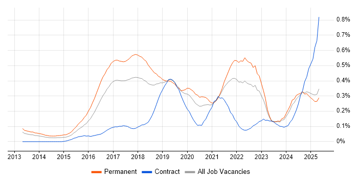 Job vacancy trend for Data Scientist in the North West Job vacancy trend for Data Scientist in the North West