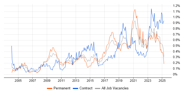 Job vacancy trend for Data Security in the North West Job vacancy trend for Data Security in the North West