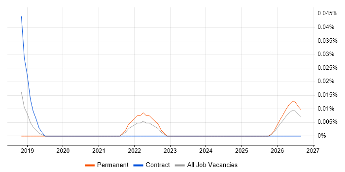 Data Sovereignty job vacancy trend in the North West