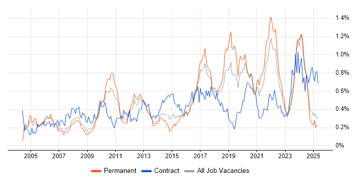 Job vacancy trend for Data Structures in the North West Job vacancy trend for Data Structures in the North West