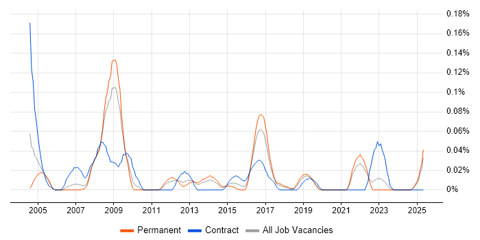 Job vacancy trend for Data Technician in the North West Job vacancy trend for Data Technician in the North West