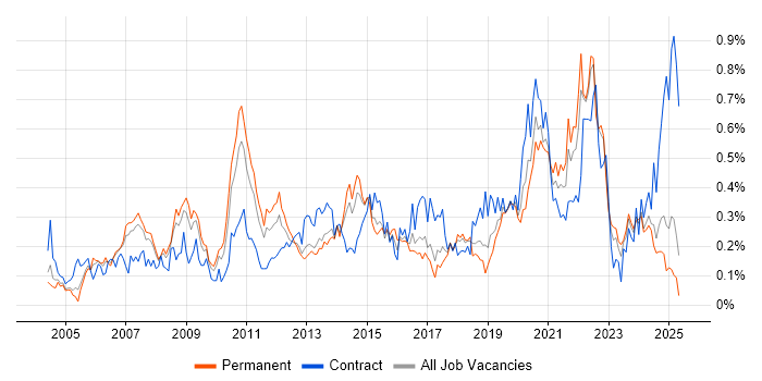 Job vacancy trend for Data Transformation in the North West Job vacancy trend for Data Transformation in the North West