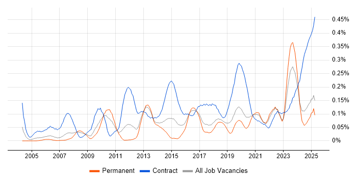 Job vacancy trend for Data Validation in the North West Job vacancy trend for Data Validation in the North West