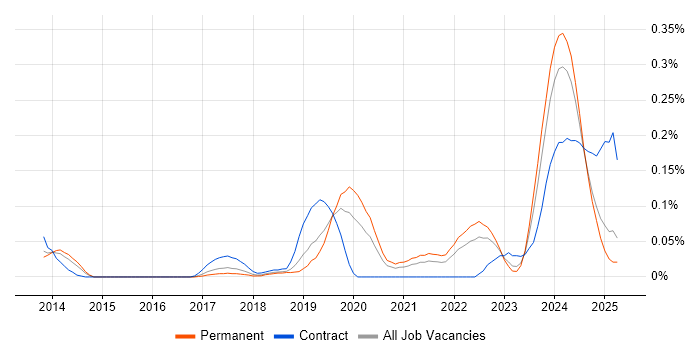 Job vacancy trend for Data Vault in the North West Job vacancy trend for Data Vault in the North West