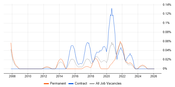 Data Virtualisation job vacancy trend in the North West