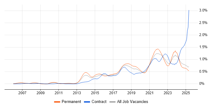 Job vacancy trend for Data Visualisation in the North West Job vacancy trend for Data Visualisation in the North West