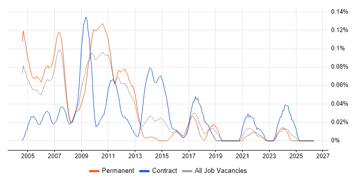 Data Warehouse Architect job vacancy trend in the North West