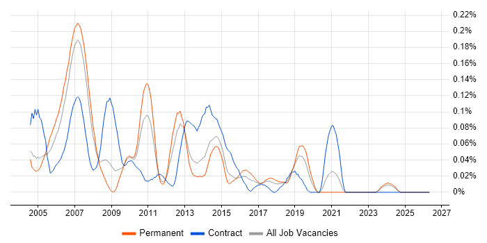 Data Warehouse Consultant job vacancy trend in the North West