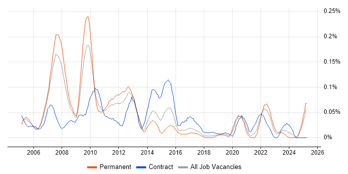 Job vacancy trend for Data Warehouse Manager in the North West Job vacancy trend for Data Warehouse Manager in the North West