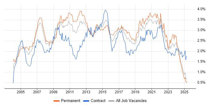 Job vacancy trend for Data Warehouse in the North West Job vacancy trend for Data Warehouse in the North West