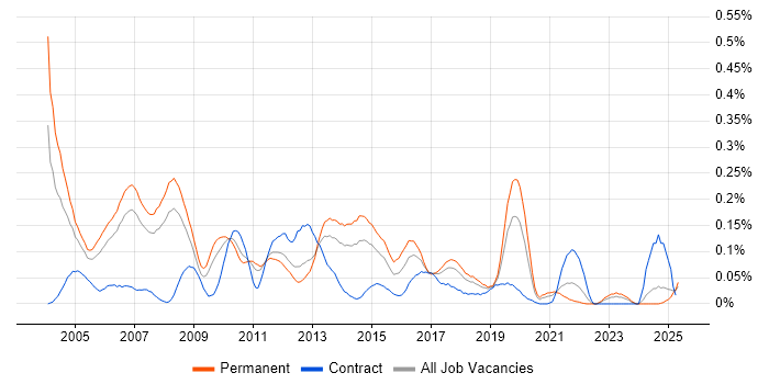 Job vacancy trend for Database Analyst in the North West Job vacancy trend for Database Analyst in the North West