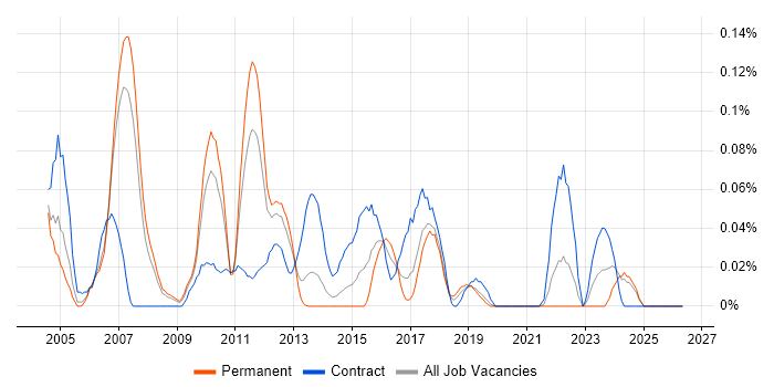 Database Architect job vacancy trend in the North West