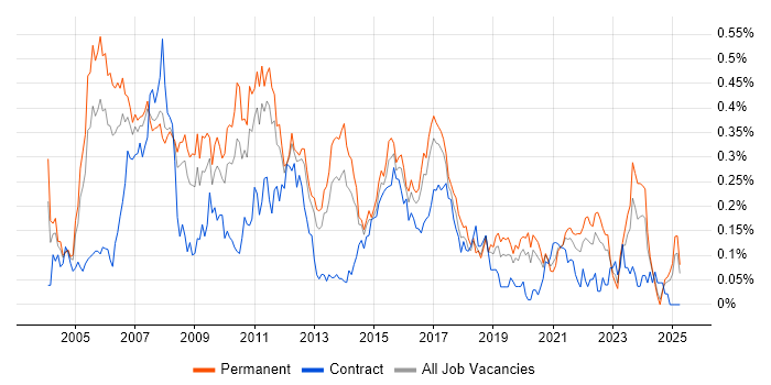 Job vacancy trend for Database Developer in the North West Job vacancy trend for Database Developer in the North West