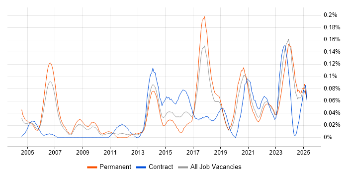 Job vacancy trend for Database Engineer in the North West Job vacancy trend for Database Engineer in the North West