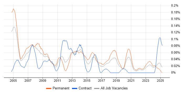 Job vacancy trend for Database Manager in the North West
