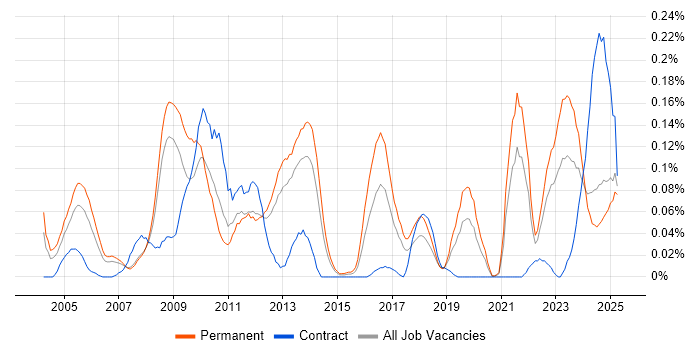 Job vacancy trend for Database Optimisation in the North West Job vacancy trend for Database Optimisation in the North West