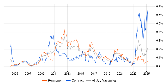 Job vacancy trend for Database Security in the North West Job vacancy trend for Database Security in the North West