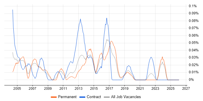 Database Specialist job vacancy trend in the North West