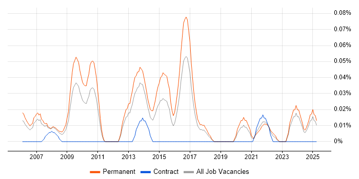 Job vacancy trend for Database Team Leader in the North West Job vacancy trend for Database Team Leader in the North West