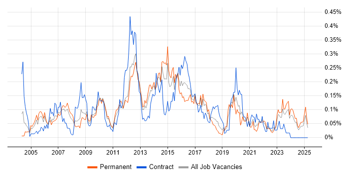 Job vacancy trend for Database Tuning in the North West Job vacancy trend for Database Tuning in the North West