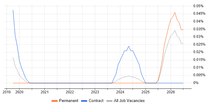 Databricks Consultant job vacancy trend in the North West