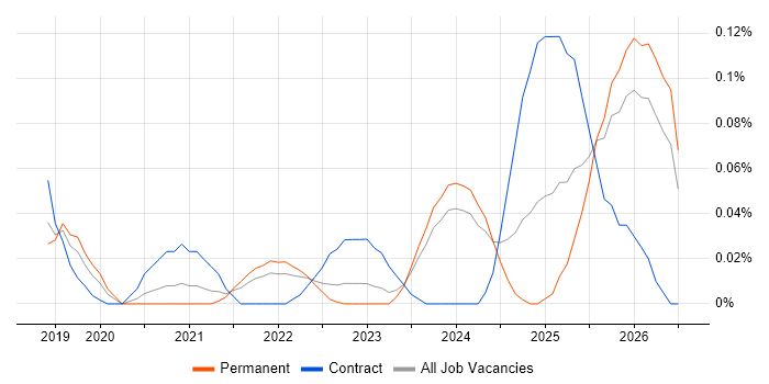 Databricks Data Engineer job vacancy trend in the North West