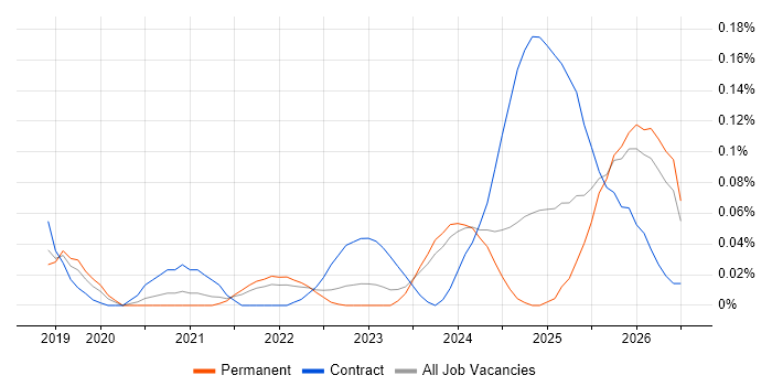 Databricks Engineer job vacancy trend in the North West