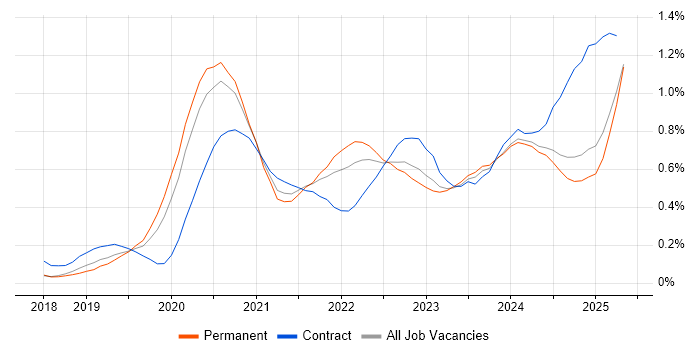 Job vacancy trend for Databricks in the North West Job vacancy trend for Databricks in the North West