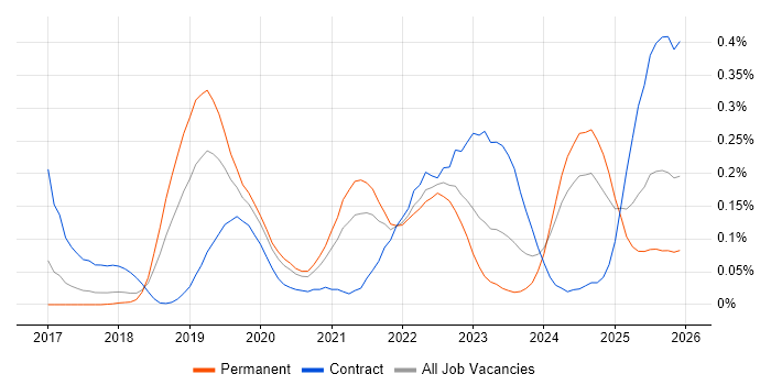 Datadog job vacancy trend in the North West