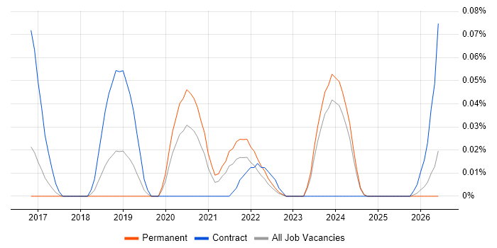 DataOps Engineer job vacancy trend in the North West