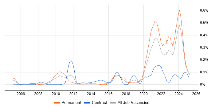 Job vacancy trend for DataOps in the North West Job vacancy trend for DataOps in the North West