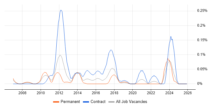 DataPower job vacancy trend in the North West
