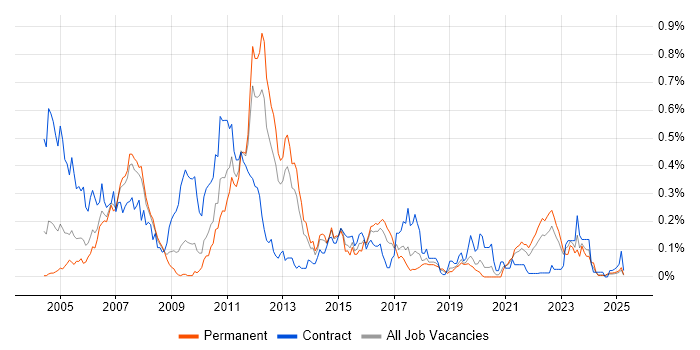 Job vacancy trend for DataStage in the North West Job vacancy trend for DataStage in the North West
