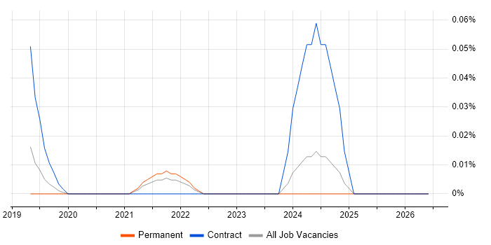 DataWeave job vacancy trend in the North West